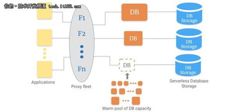 無服務器時代下數據庫技術的新發展與數據處理服務演進